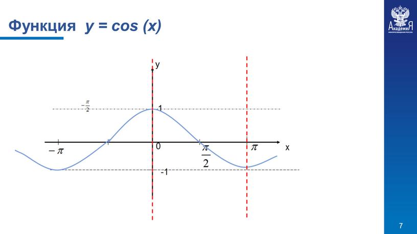 Функция у = cos (x)