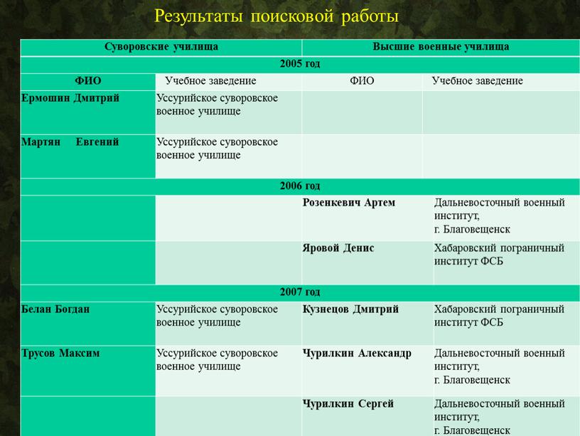 Результаты поисковой работы Суворовские училища