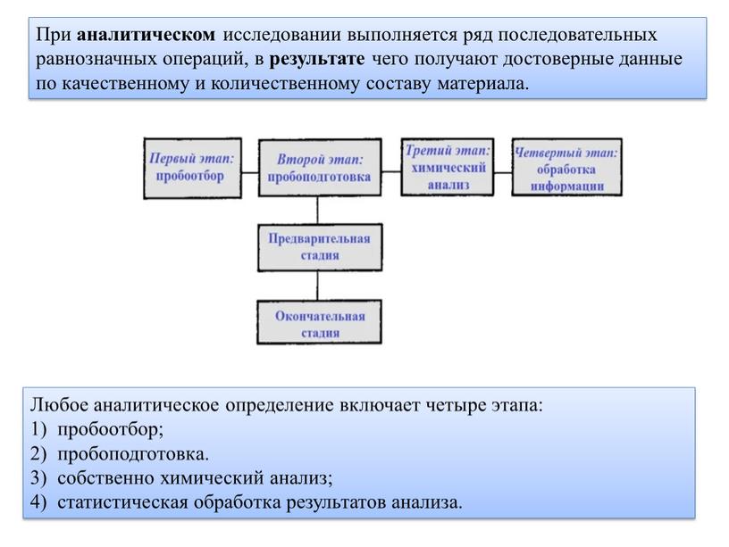 Любое аналитическое определение включает четыре этапа: пробоотбор; пробоподготовка