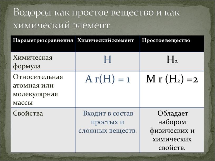 Параметры сравнения Химический элемент