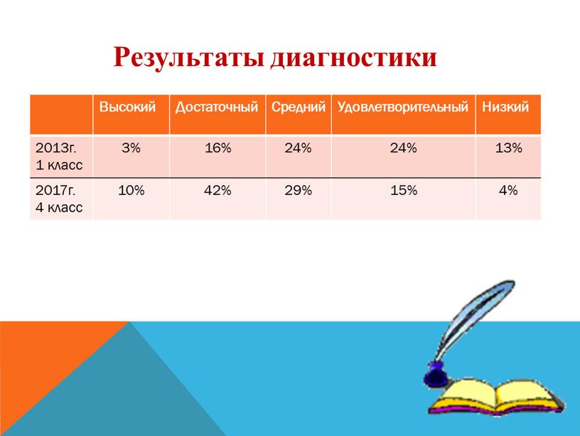 Результаты диагностики Высокий