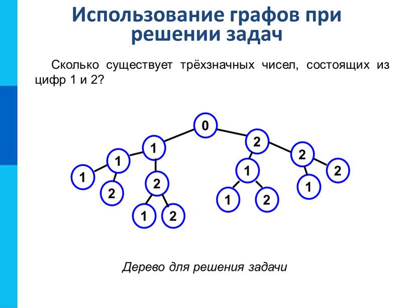 Дерево для решения задачи Использование графов при решении задач