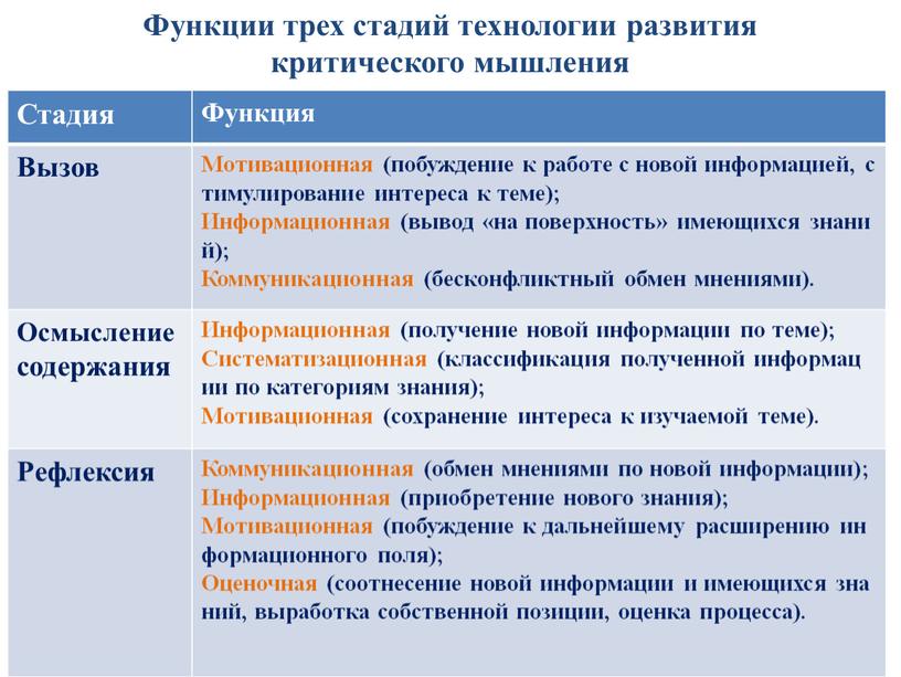 Функции трех стадий технологии развития критического мышления