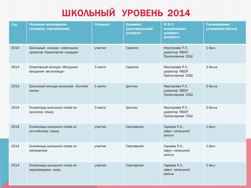 Школьный уровень 2014 Год Название мероприятия (конкурса, соревнования)