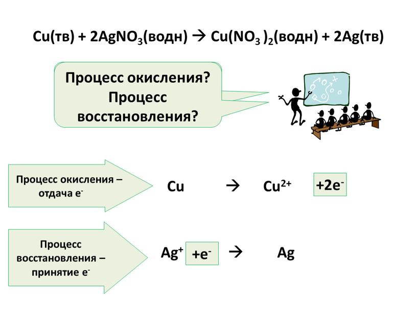 Cu(тв) + 2AgNO3(водн)  Cu(NO3 )2(водн) + 2Ag(тв)