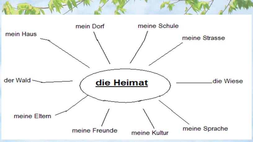 Презентация по немецкому языку Die Heimat (7 класс)