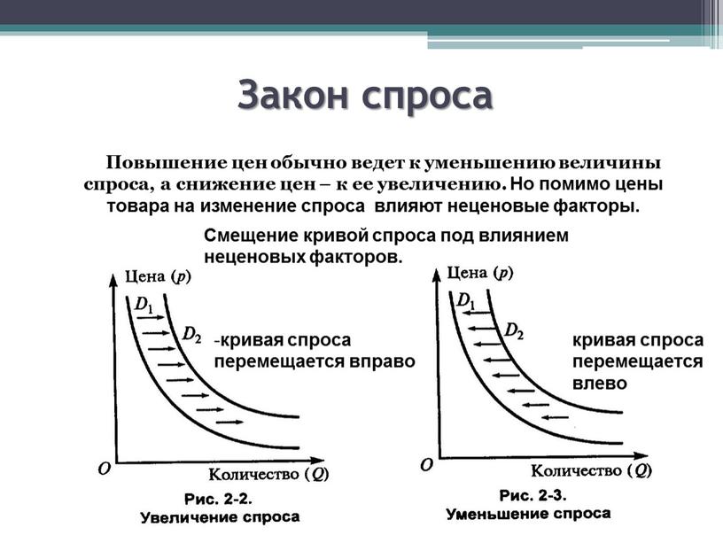 Закон спроса Повышение цен обычно ведет к уменьшению величины спроса, а снижение цен – к ее увеличению