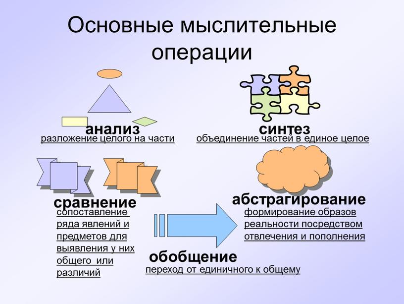 Основные мыслительные операции анализ синтез сравнение абстрагирование обобщение разложение целого на части объединение частей в единое целое сопоставление ряда явлений и предметов для выявления у…