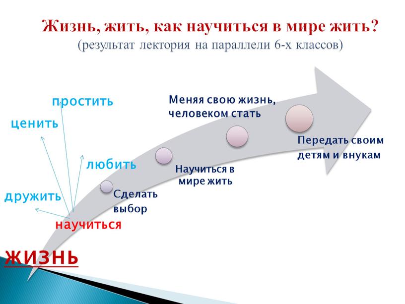 Жизнь, жить, как научиться в мире жить? (результат лектория на параллели 6-х классов) жизнь любить простить ценить дружить