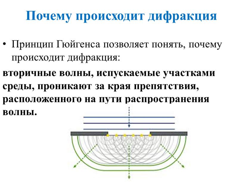 Почему происходит дифракция Принцип