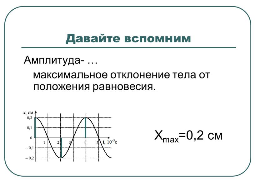 Давайте вспомним Амплитуда- … максимальное отклонение тела от положения равновесия