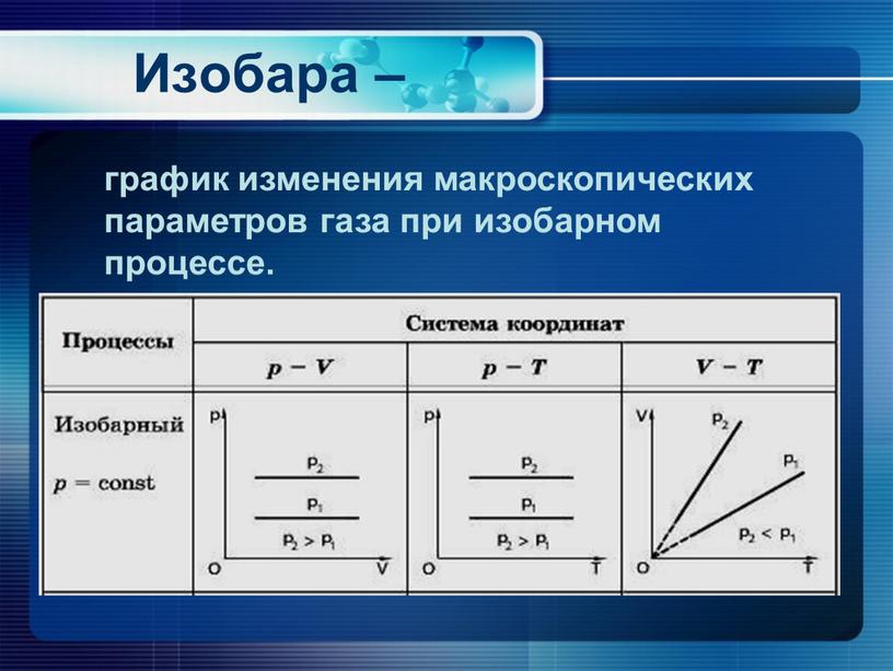 Изобара – график изменения макроскопических параметров газа при изобарном процессе