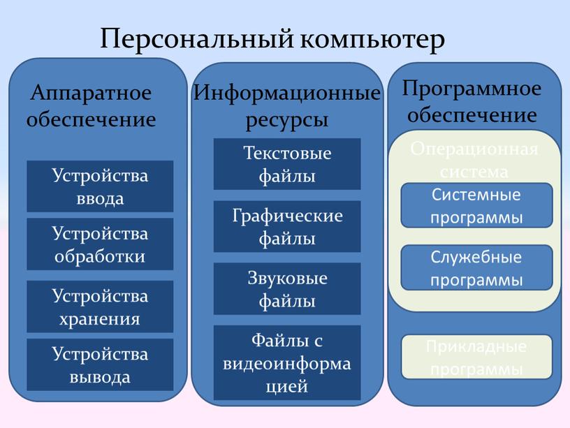 Персональный компьютер Аппаратное обеспечение