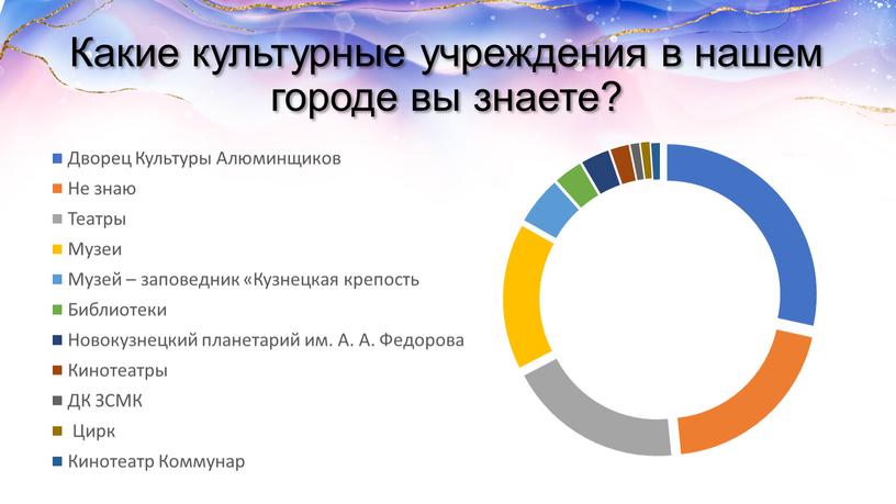 Какие культурные учреждения в нашем городе вы знаете?