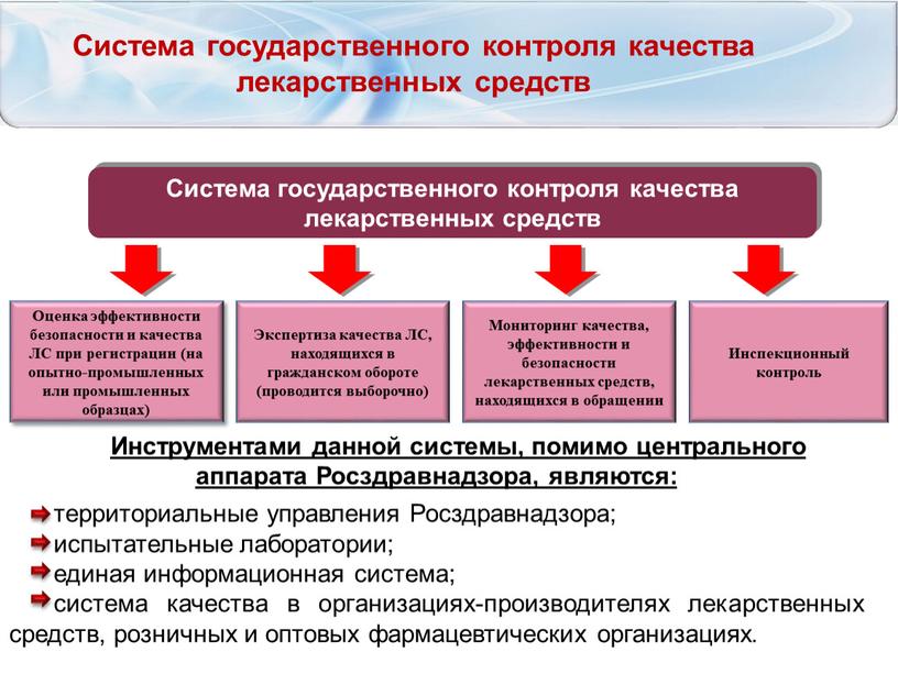 Система государственного контроля качества лекарственных средств