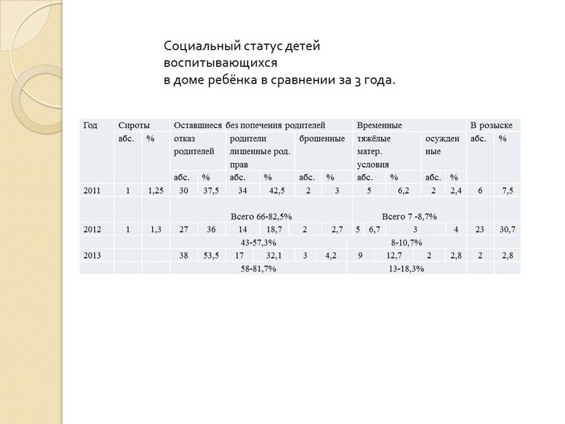 Социальный статус детей воспитывающихся в доме ребёнка в сравнении за 3 года