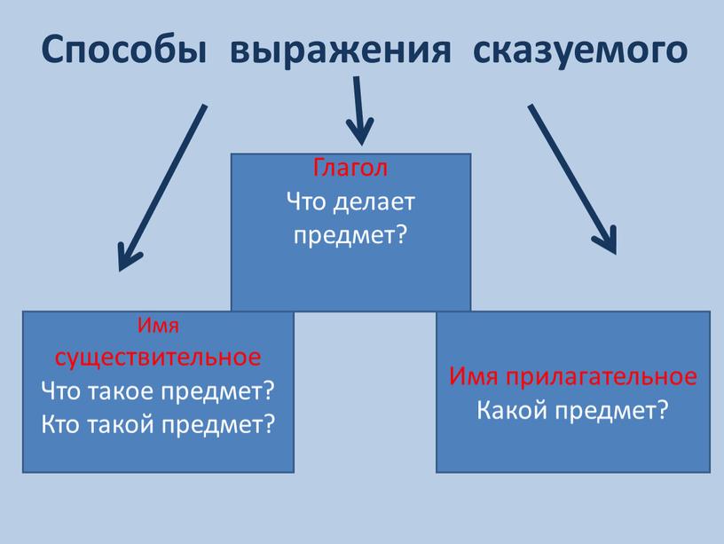 Способы выражения сказуемого