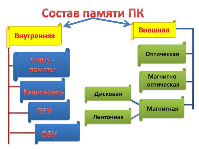 Состав памяти ПК ОЗУ ПЗУ Внешняя