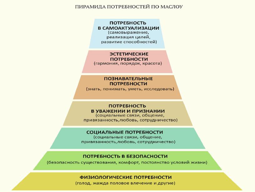 Презентация "Потребности человека"