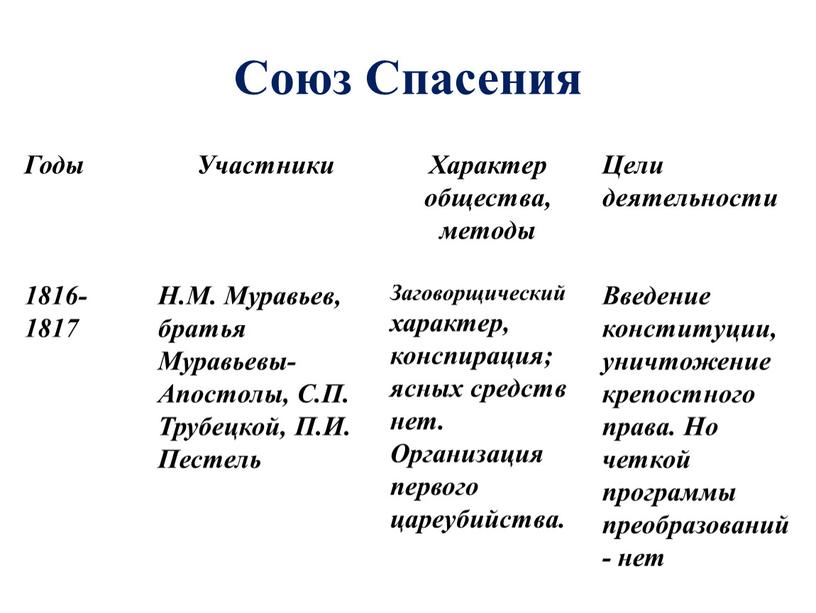 Союз Спасения Годы Участники Характер общества, методы