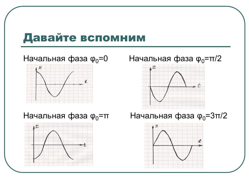 Давайте вспомним Начальная фаза φ0=0