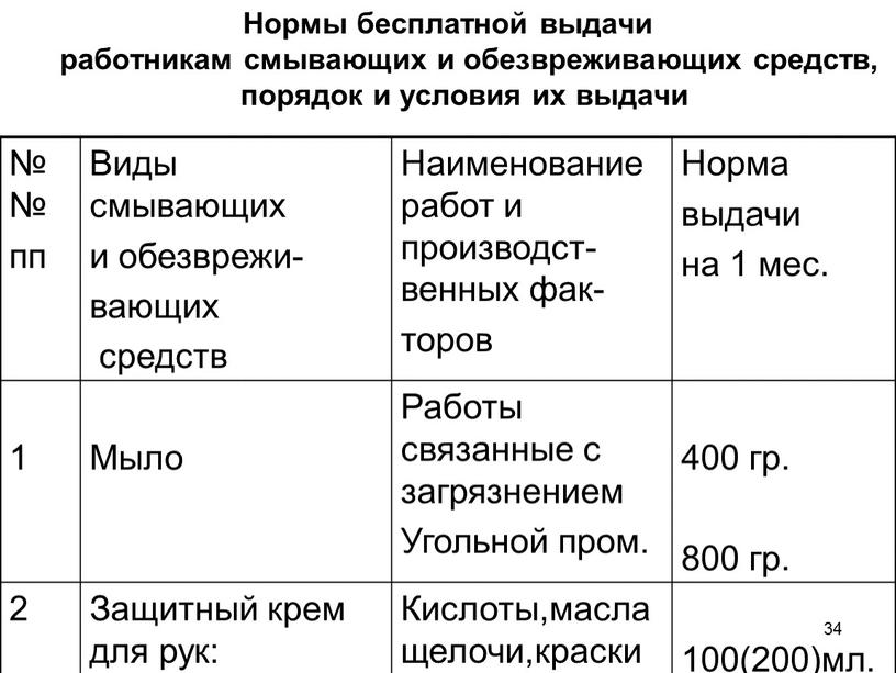 Нормы бесплатной выдачи работникам смывающих и обезвреживающих средств, порядок и условия их выдачи 34 №№ пп