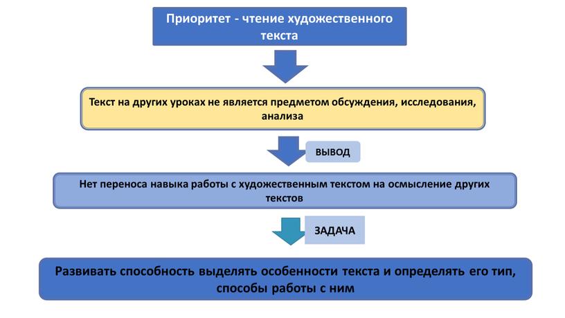 Приоритет - чтение художественного текста