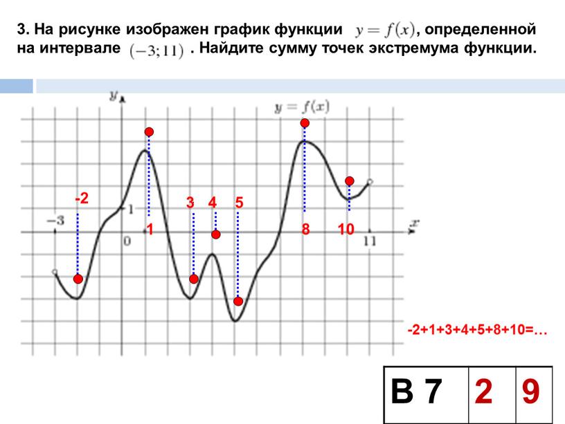 В 7 2 9 3. На рисунке изображен график функции , определенной на интервале