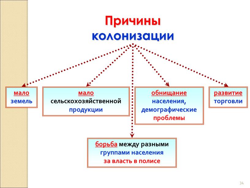 Причины колонизации мало земель мало сельскохозяйственной продукции обнищание населения, демографические проблемы борьба между разными группами населения за власть в полисе развитие торговли