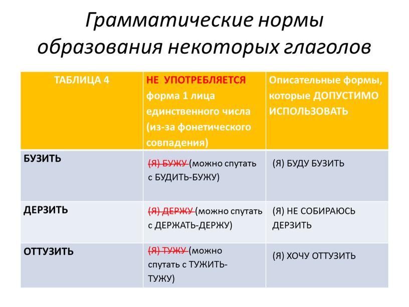 Грамматические нормы образования некоторых глаголов