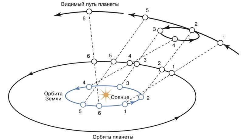 11 кл Конфигурации и движение планет