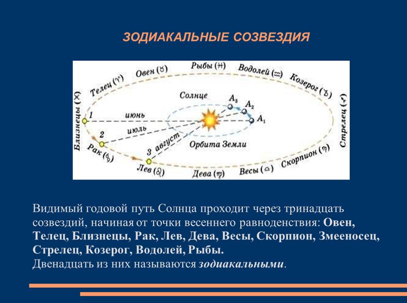 ЗОДИАКАЛЬНЫЕ СОЗВЕЗДИЯ Видимый годовой путь