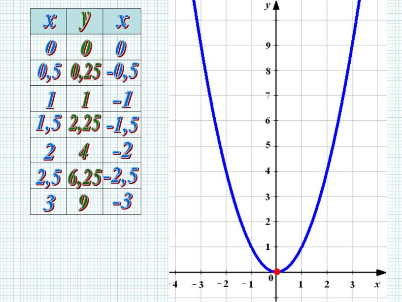 Презентация по предмету «Алгебра», на тему: «График функции у=х2»
