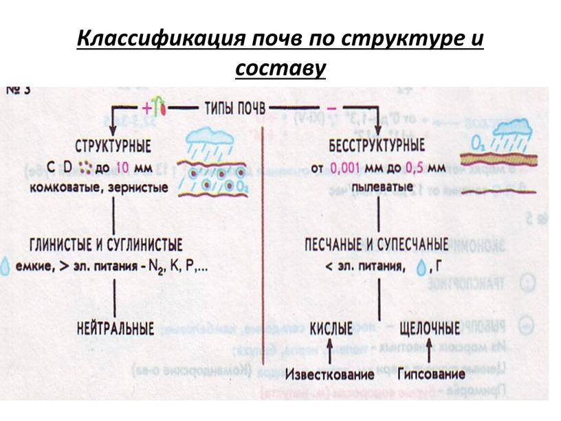 Классификация почв по структуре и составу