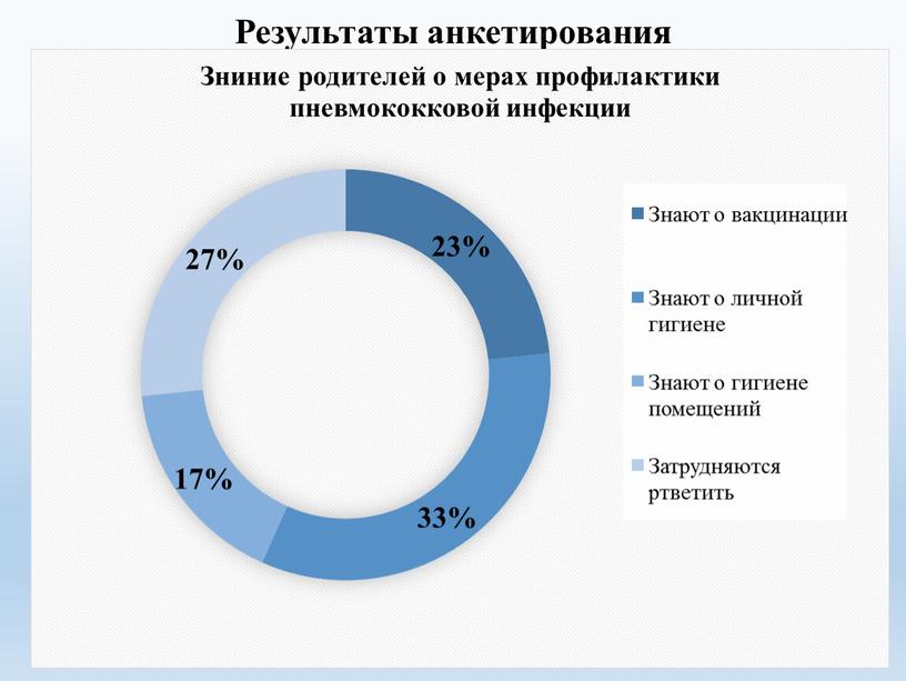 Результаты анкетирования