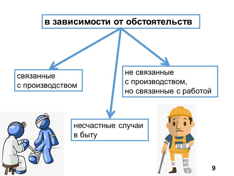 9 несчастные случаи в быту в зависимости от обстоятельств связанные с производством не связанные с производством, но связанные с работой