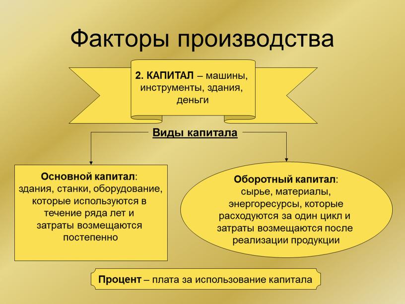 Основной капитал : здания, станки, оборудование, которые используются в течение ряда лет и затраты возмещаются постепенно