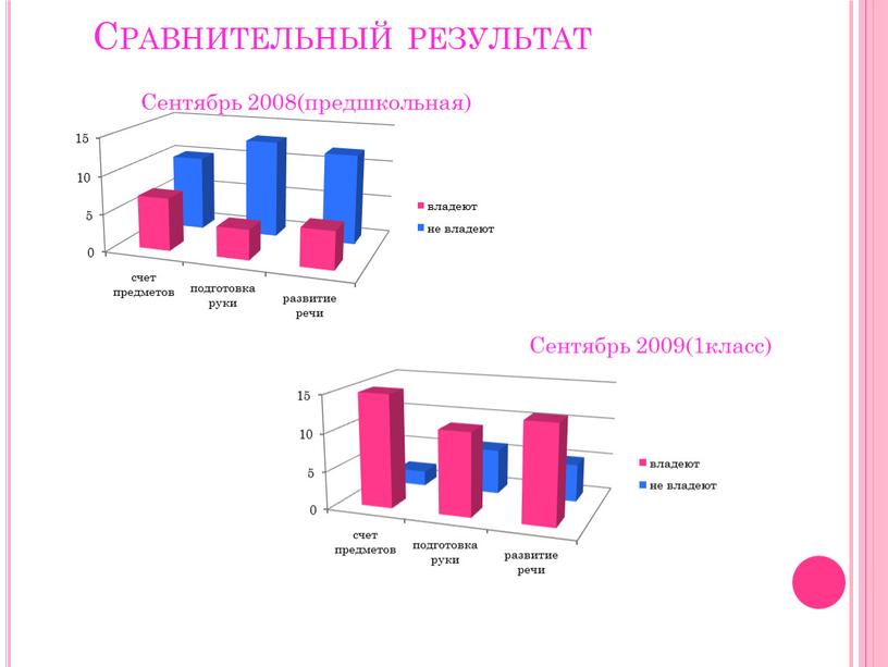 Сравнительный результат Сентябрь 2008(предшкольная)