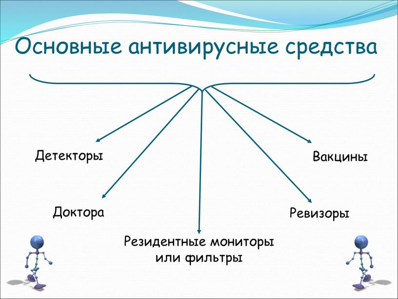 Основные антивирусные средства