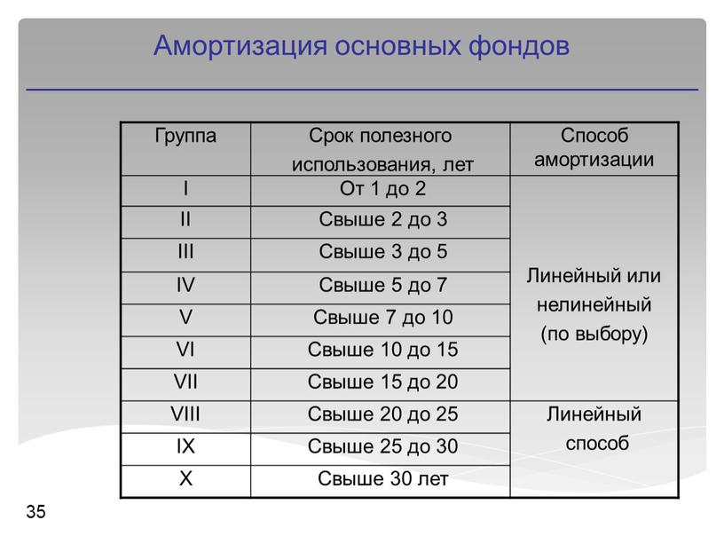 Амортизация основных фондов 35