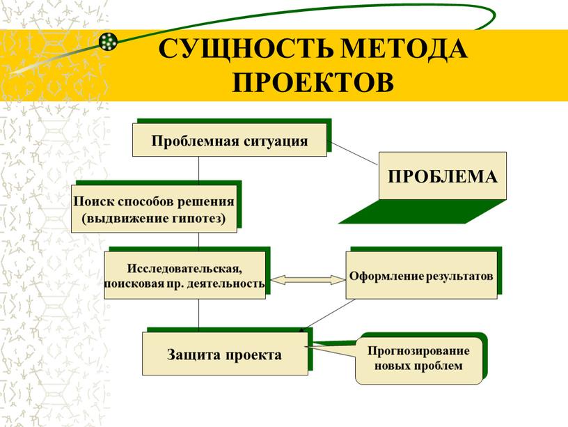 СУЩНОСТЬ МЕТОДА ПРОЕКТОВ Проблемная ситуация