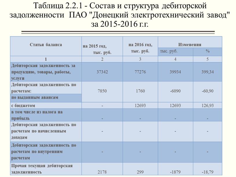 Таблица 2.2.1 - Состав и структура дебиторской задолженности