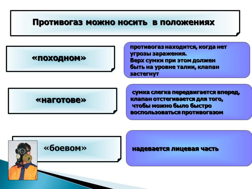 Противогаз можно носить в положениях «походном» противогаз находится, когда нет угрозы заражения