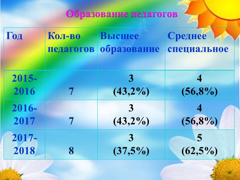 Образование педагогов Год Кол-во педагогов