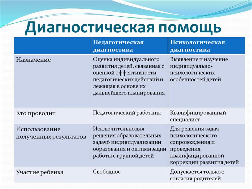 Диагностическая помощь Педагогическая диагностика