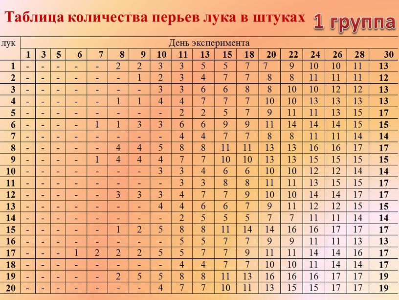 Таблица количества перьев лука в штуках 1 группа