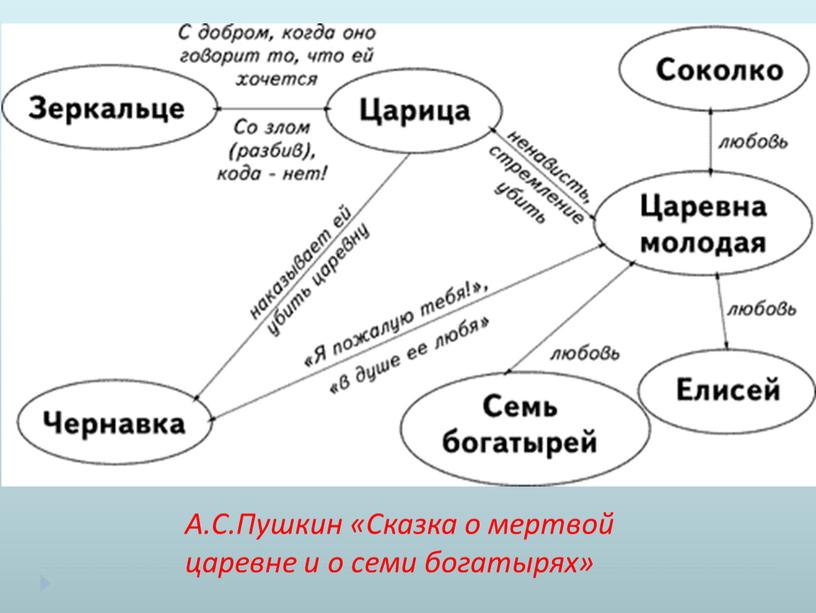 А.С.Пушкин «Сказка о мертвой царевне и о семи богатырях»