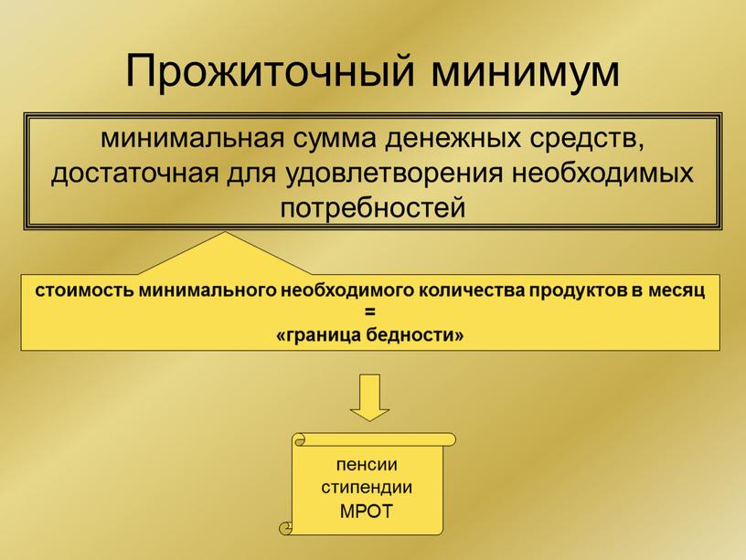 Прожиточный минимум минимальная сумма денежных средств, достаточная для удовлетворения необходимых потребностей стоимость минимального необходимого количества продуктов в месяц = «граница бедности» пенсии стипендии