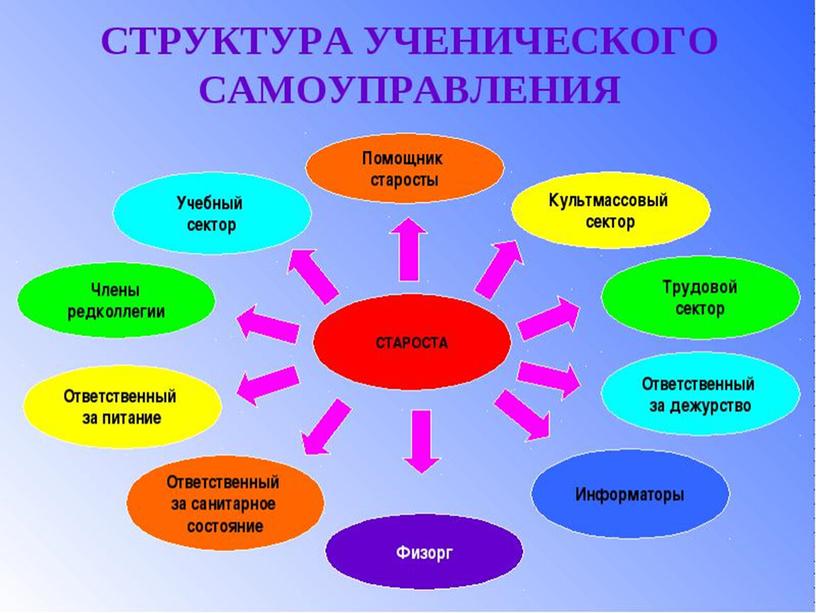 Презентация "Структура самоуправления" для круглого стола "Самоуправление в классном коллективе"