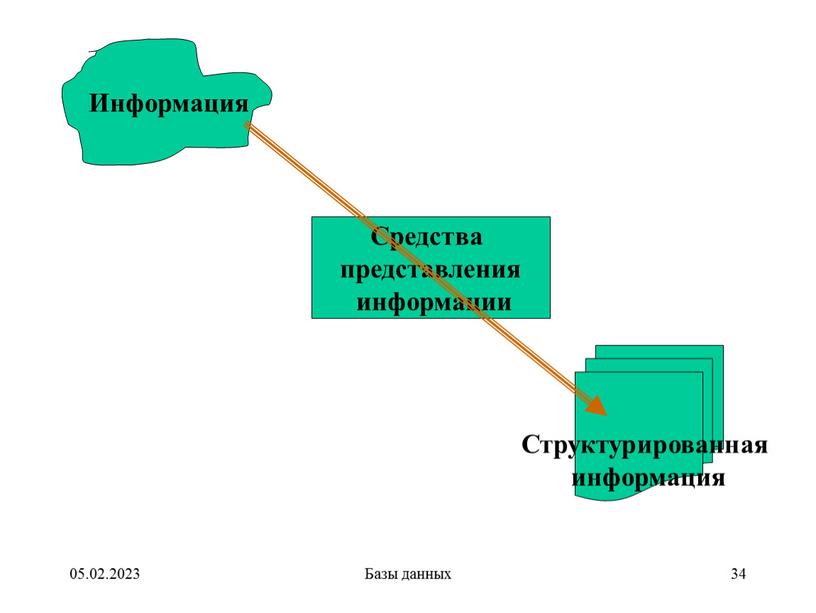 Базы данных 34 Информация Структурированная информация